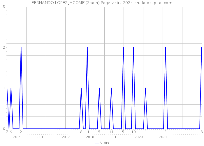 FERNANDO LOPEZ JACOME (Spain) Page visits 2024 