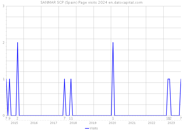 SANMAR SCP (Spain) Page visits 2024 
