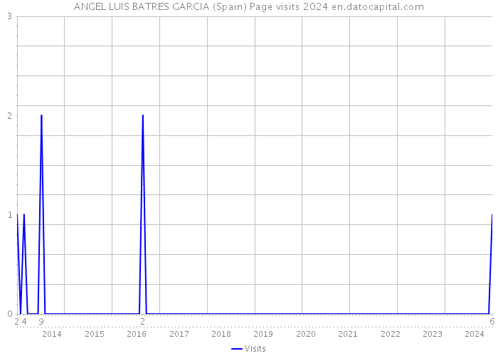 ANGEL LUIS BATRES GARCIA (Spain) Page visits 2024 