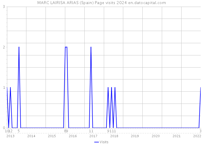 MARC LAIRISA ARIAS (Spain) Page visits 2024 