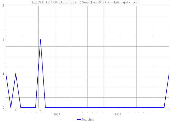 JESUS DIAZ GONZALEZ (Spain) Searches 2024 