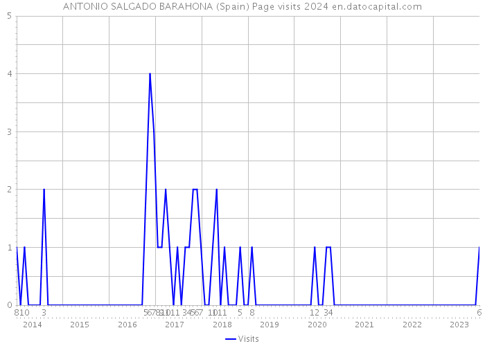 ANTONIO SALGADO BARAHONA (Spain) Page visits 2024 