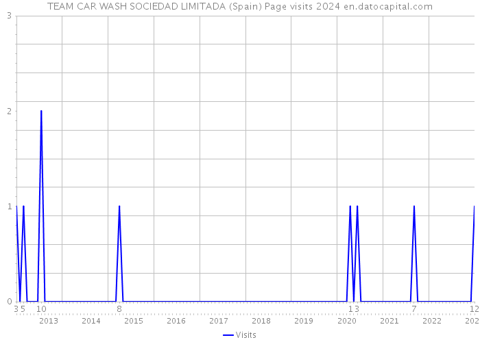 TEAM CAR WASH SOCIEDAD LIMITADA (Spain) Page visits 2024 