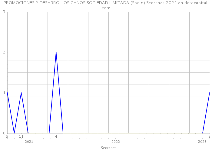 PROMOCIONES Y DESARROLLOS CANOS SOCIEDAD LIMITADA (Spain) Searches 2024 