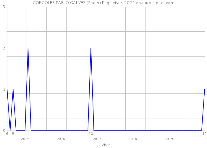 CORCOLES PABLO GALVEZ (Spain) Page visits 2024 