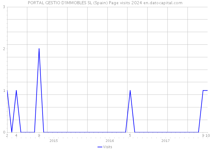 PORTAL GESTIO D'IMMOBLES SL (Spain) Page visits 2024 