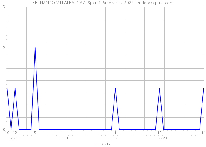 FERNANDO VILLALBA DIAZ (Spain) Page visits 2024 