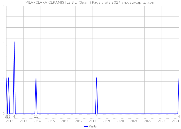 VILA-CLARA CERAMISTES S.L. (Spain) Page visits 2024 