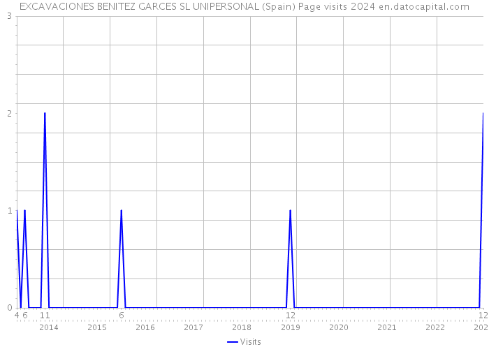 EXCAVACIONES BENITEZ GARCES SL UNIPERSONAL (Spain) Page visits 2024 