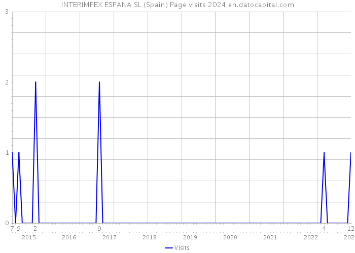 INTERIMPEX ESPANA SL (Spain) Page visits 2024 