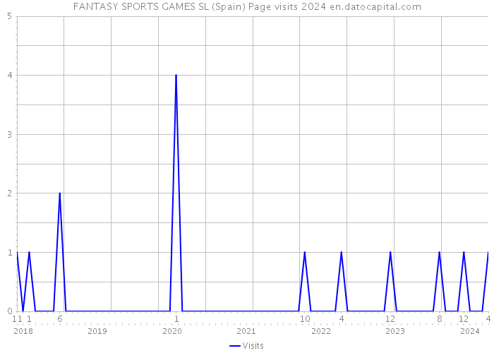 FANTASY SPORTS GAMES SL (Spain) Page visits 2024 
