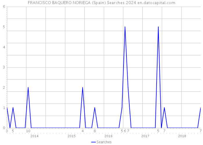 FRANCISCO BAQUERO NORIEGA (Spain) Searches 2024 