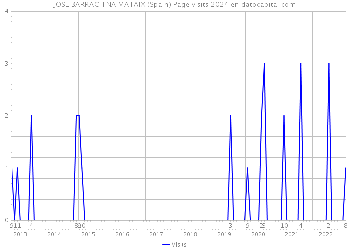 JOSE BARRACHINA MATAIX (Spain) Page visits 2024 