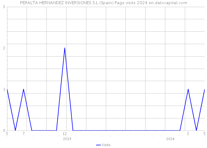 PERALTA HERNANDEZ INVERSIONES S.L (Spain) Page visits 2024 