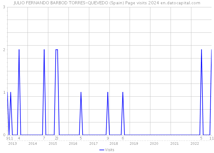 JULIO FERNANDO BARBOD TORRES-QUEVEDO (Spain) Page visits 2024 