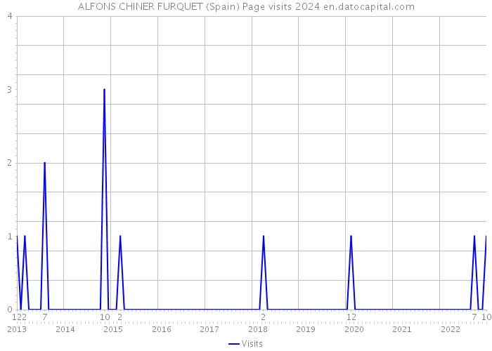 ALFONS CHINER FURQUET (Spain) Page visits 2024 