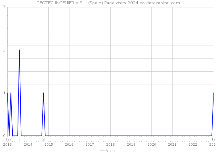 GEOTEC INGENIERIA S.L. (Spain) Page visits 2024 