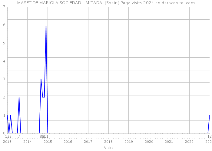 MASET DE MARIOLA SOCIEDAD LIMITADA. (Spain) Page visits 2024 