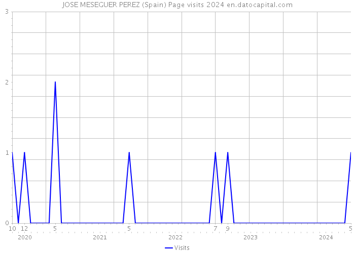 JOSE MESEGUER PEREZ (Spain) Page visits 2024 