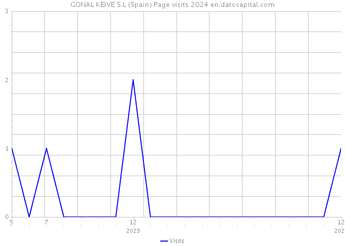 GONAL KEIVE S.L (Spain) Page visits 2024 