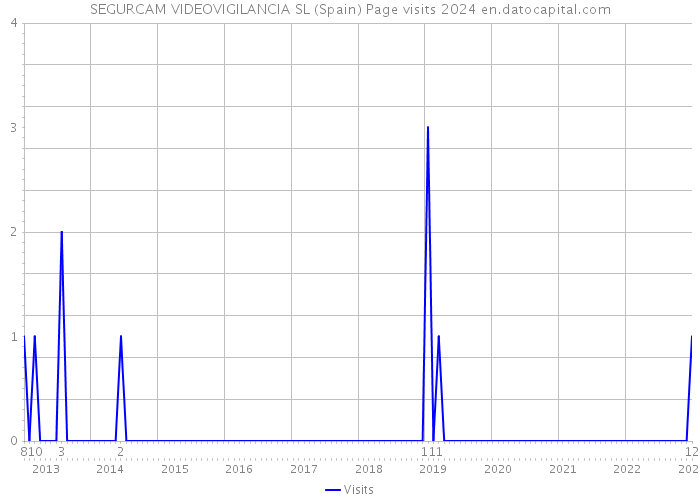 SEGURCAM VIDEOVIGILANCIA SL (Spain) Page visits 2024 