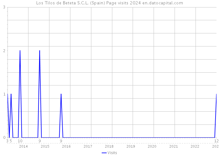 Los Tilos de Beteta S.C.L. (Spain) Page visits 2024 