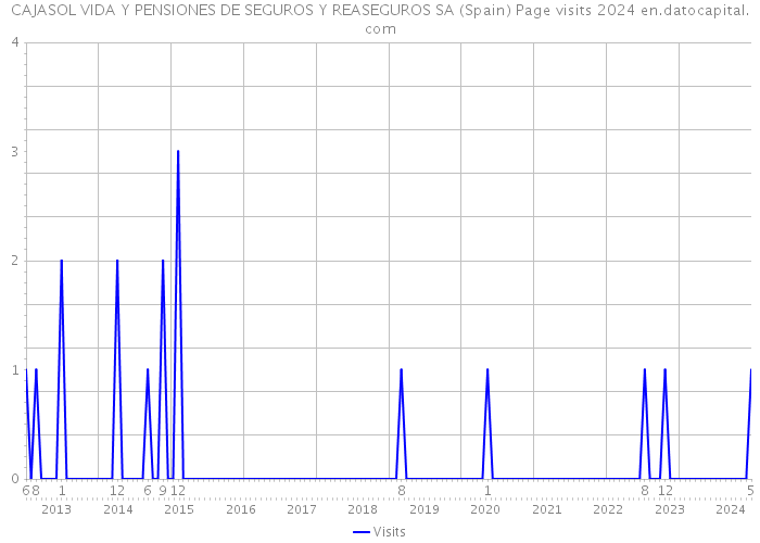 CAJASOL VIDA Y PENSIONES DE SEGUROS Y REASEGUROS SA (Spain) Page visits 2024 
