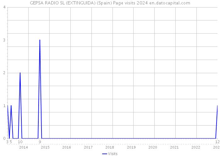 GEPSA RADIO SL (EXTINGUIDA) (Spain) Page visits 2024 