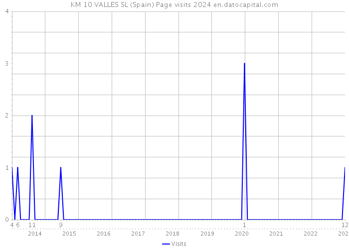 KM 10 VALLES SL (Spain) Page visits 2024 