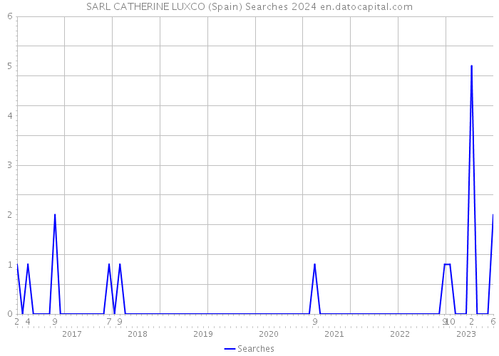 SARL CATHERINE LUXCO (Spain) Searches 2024 