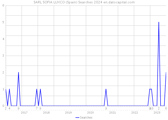 SARL SOFIA LUXCO (Spain) Searches 2024 