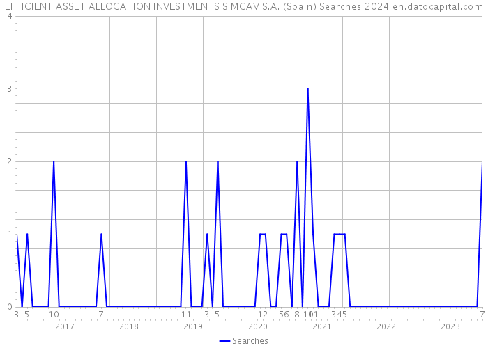 EFFICIENT ASSET ALLOCATION INVESTMENTS SIMCAV S.A. (Spain) Searches 2024 