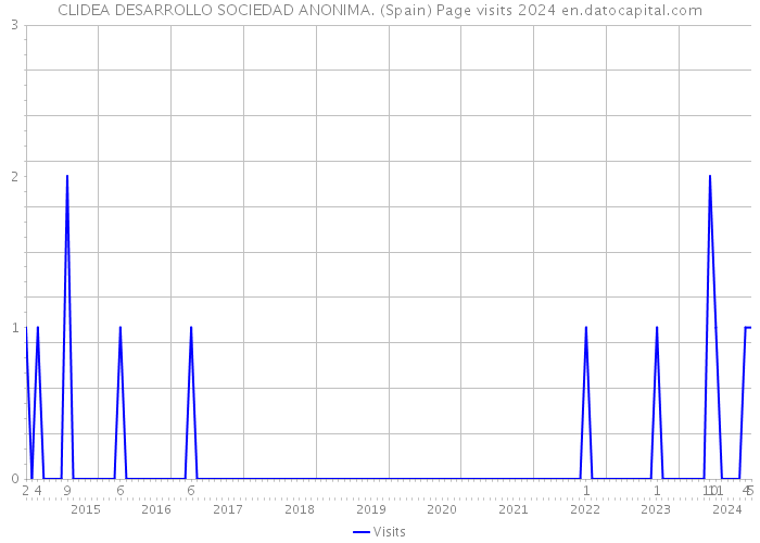 CLIDEA DESARROLLO SOCIEDAD ANONIMA. (Spain) Page visits 2024 
