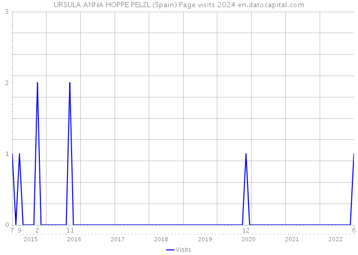 URSULA ANNA HOPPE PELZL (Spain) Page visits 2024 