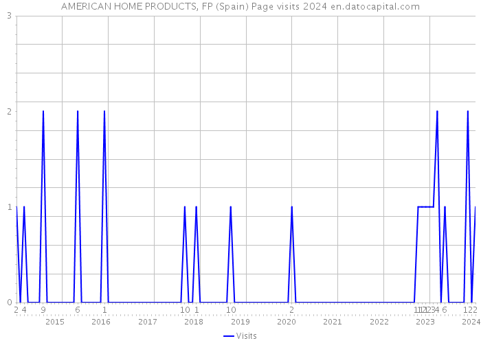 AMERICAN HOME PRODUCTS, FP (Spain) Page visits 2024 
