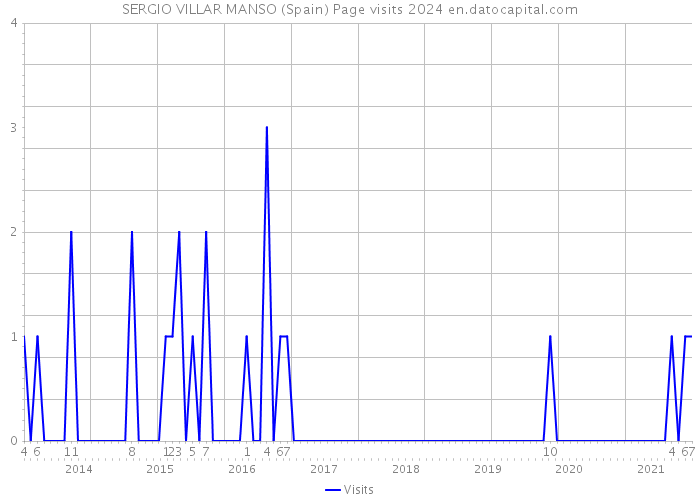 SERGIO VILLAR MANSO (Spain) Page visits 2024 