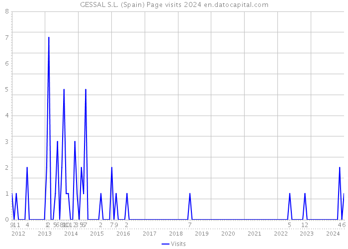 GESSAL S.L. (Spain) Page visits 2024 