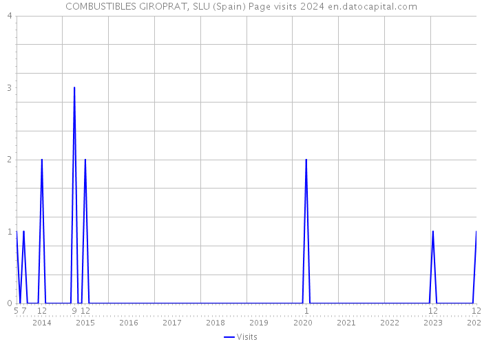 COMBUSTIBLES GIROPRAT, SLU (Spain) Page visits 2024 