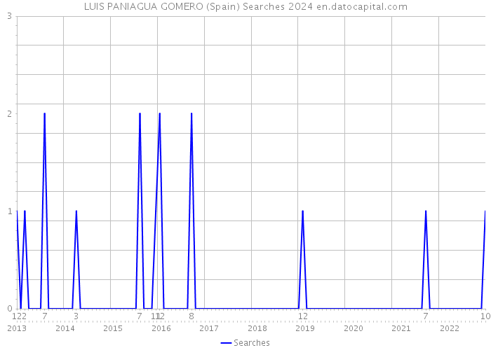 LUIS PANIAGUA GOMERO (Spain) Searches 2024 