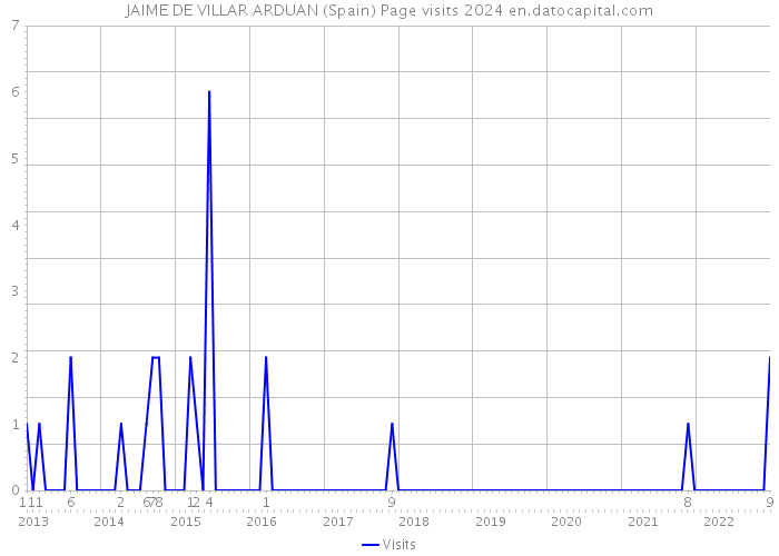 JAIME DE VILLAR ARDUAN (Spain) Page visits 2024 