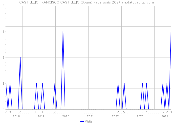 CASTILLEJO FRANCISCO CASTILLEJO (Spain) Page visits 2024 