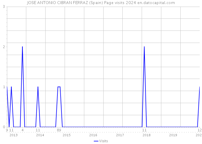 JOSE ANTONIO CIBRAN FERRAZ (Spain) Page visits 2024 