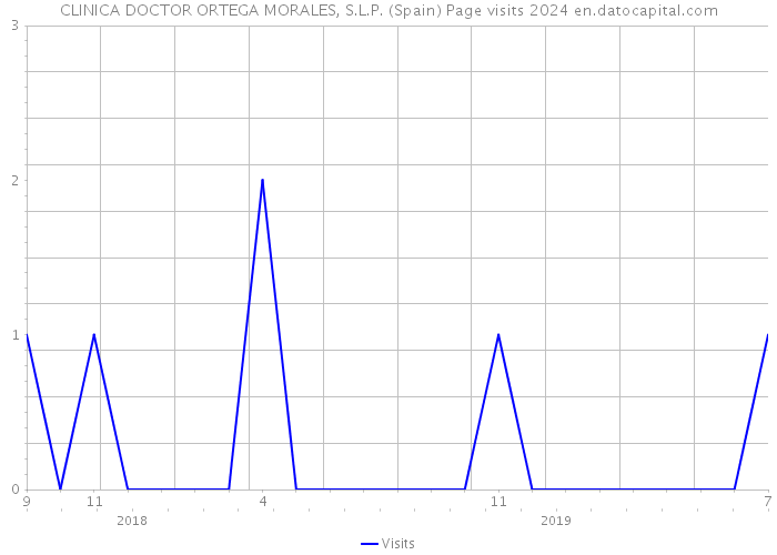 CLINICA DOCTOR ORTEGA MORALES, S.L.P. (Spain) Page visits 2024 