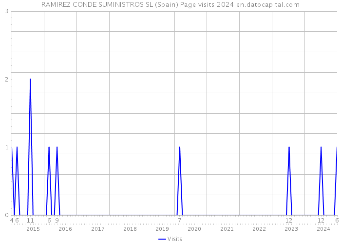 RAMIREZ CONDE SUMINISTROS SL (Spain) Page visits 2024 