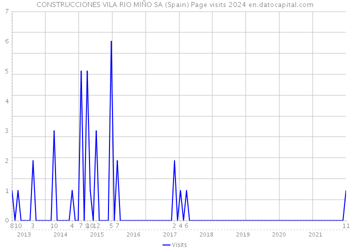 CONSTRUCCIONES VILA RIO MIÑO SA (Spain) Page visits 2024 
