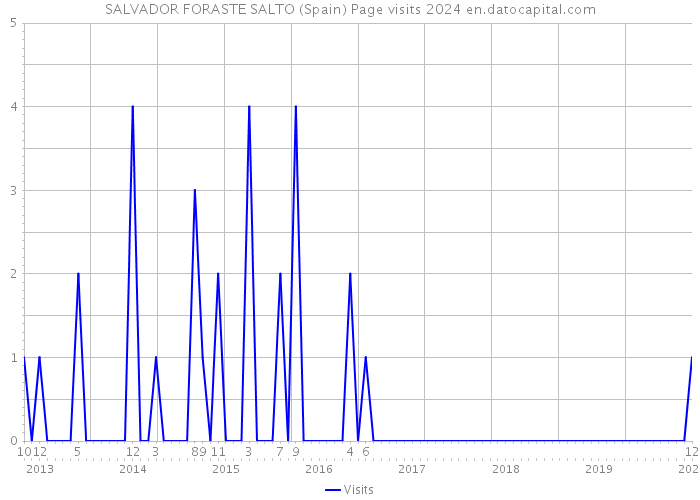 SALVADOR FORASTE SALTO (Spain) Page visits 2024 