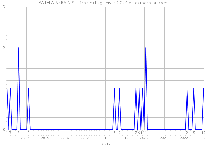 BATELA ARRAIN S.L. (Spain) Page visits 2024 