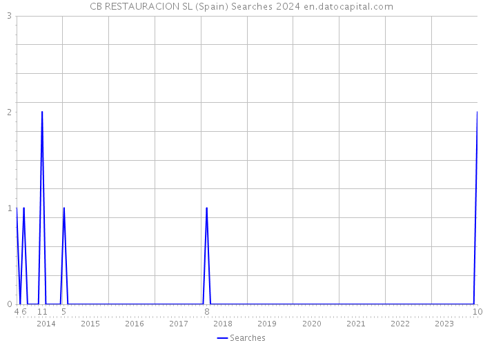 CB RESTAURACION SL (Spain) Searches 2024 