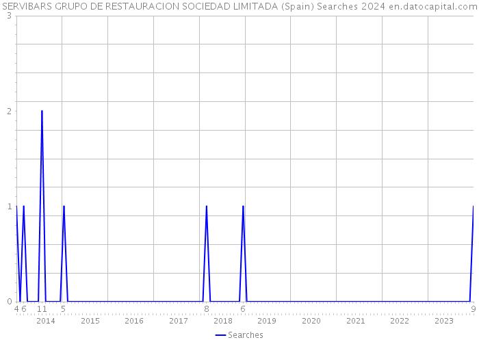 SERVIBARS GRUPO DE RESTAURACION SOCIEDAD LIMITADA (Spain) Searches 2024 