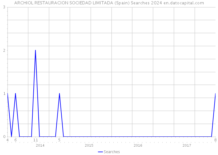 ARCHIOL RESTAURACION SOCIEDAD LIMITADA (Spain) Searches 2024 